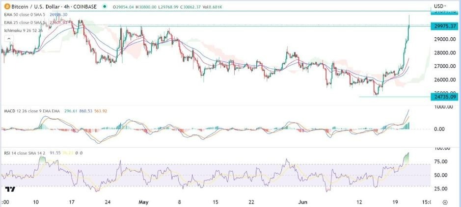Gráfico de la Señal Forex BTC/USD Gráfico de la Señal Forex BTC/USD
