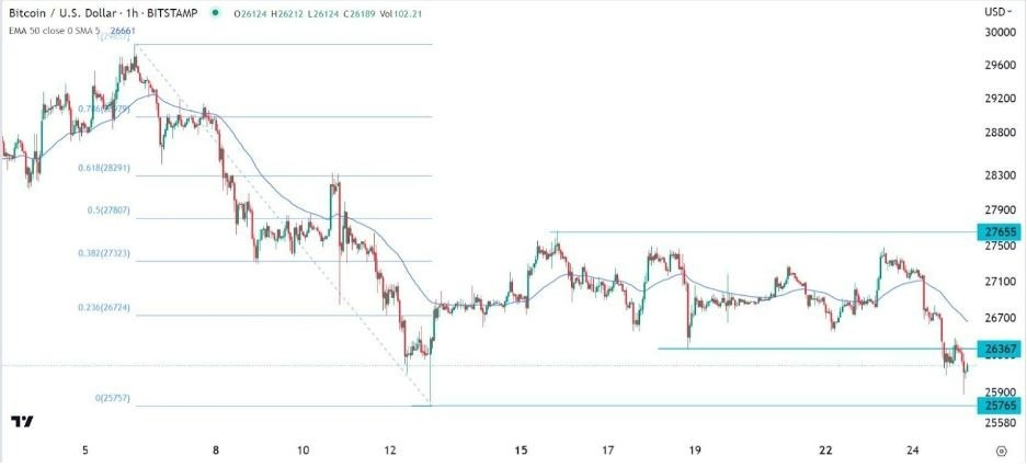 Gráfico de la Señal Forex BTC/USD