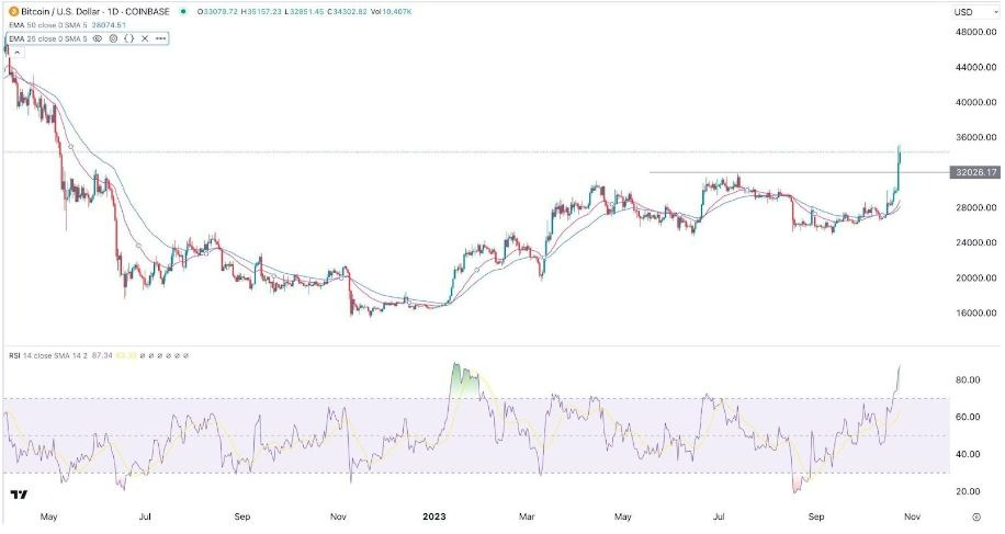 Gráfico de la Señal Forex BTC/USD Gráfico de la Señal Forex BTC/USD