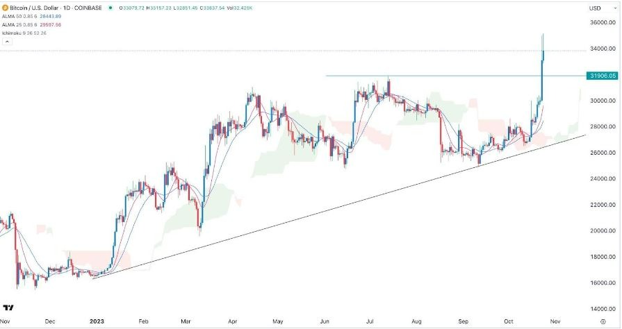 Gráfico de la Señal Forex BTC/USD Gráfico de la Señal Forex BTC/USD