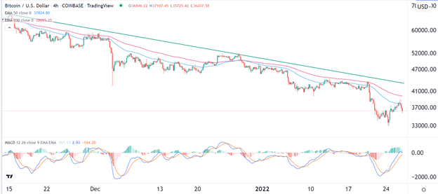 Señal Forex del BTC/USD
