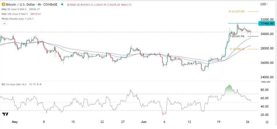 Gráfico de la Señal Forex BTC/USD