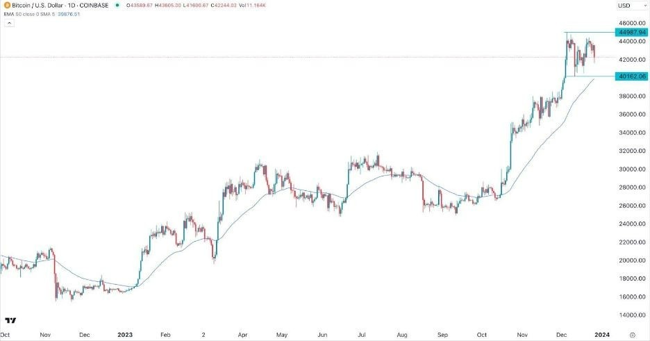 Gráfico de la Señal Forex BTC/USD