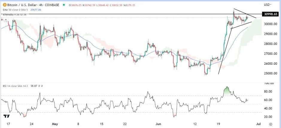 Gráfico de la Señal Forex BTC/USD