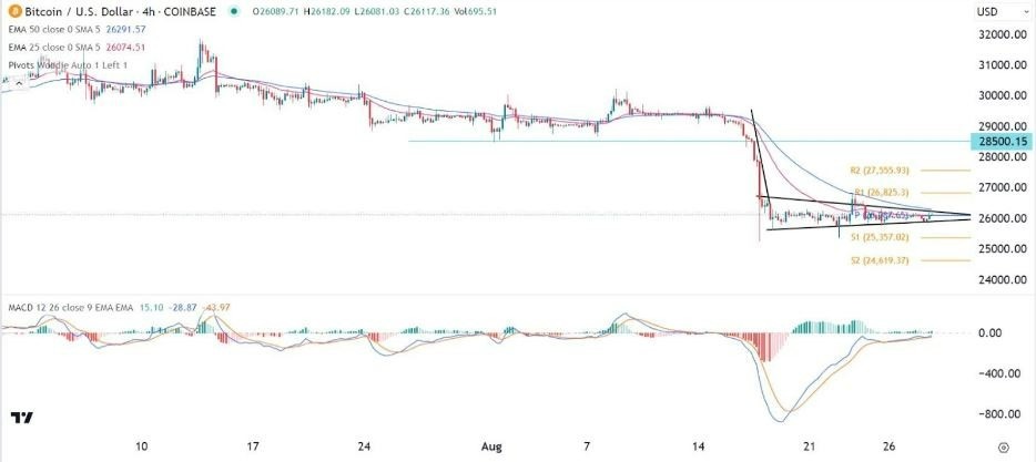Gráfico de la Señal Forex BTC/USD