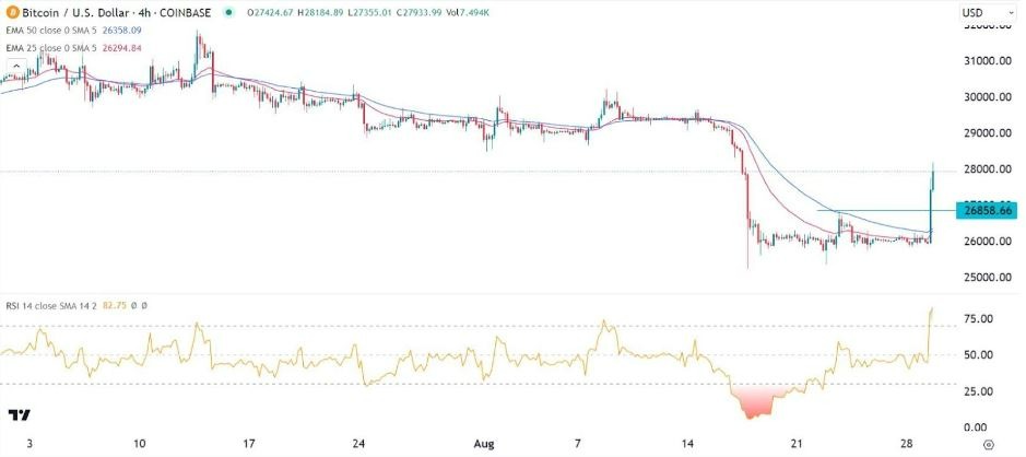 Gráfico de la Señal Forex BTC/USD