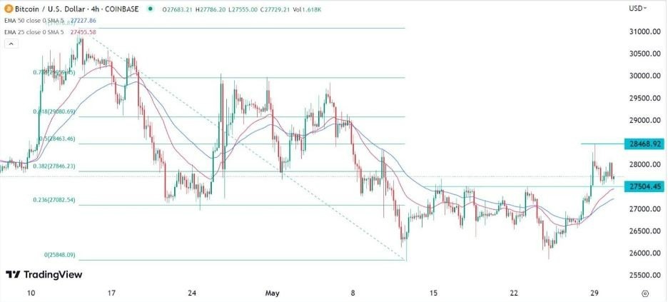 Gráfico de la Señal Forex del BTC/USD