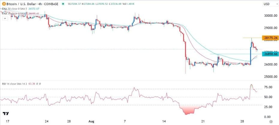 Gráfico de la Señal Forex BTC/USD