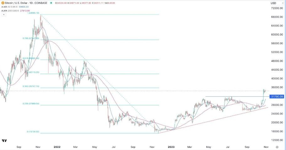 Gráfico de la Señal Forex BTC/USD Gráfico de la Señal Forex BTC/USD