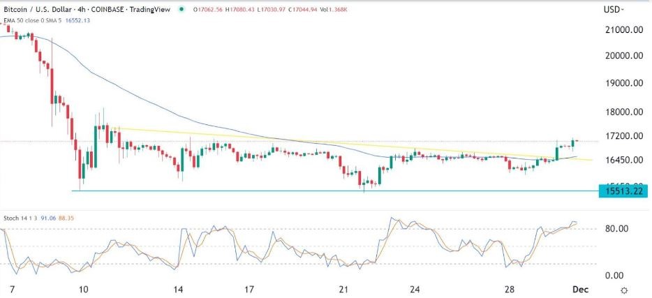 Señal Forex del BTC/USD