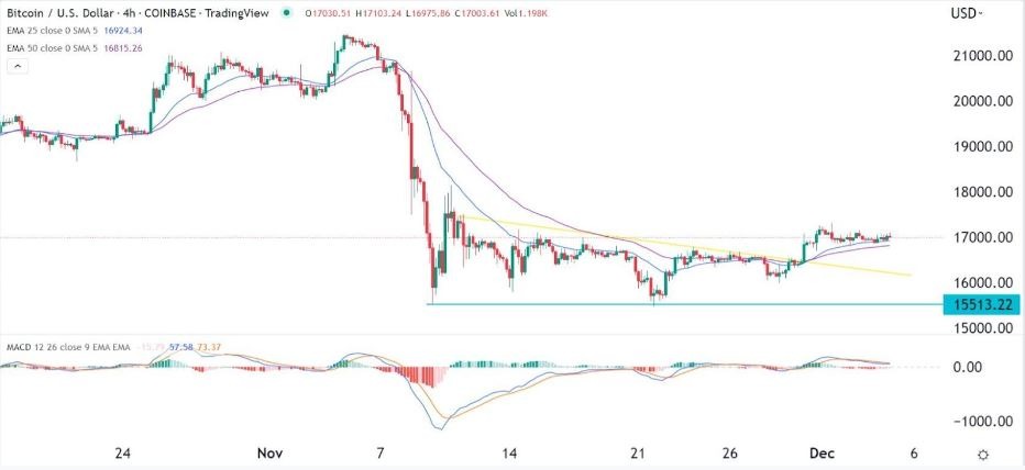 Señal Forex del BTC/USD