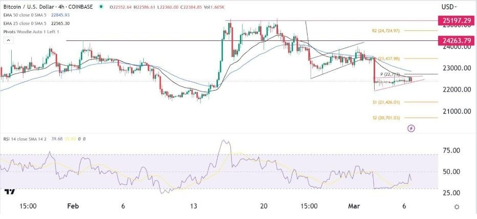 Gráfico del BTC/USD (4H)