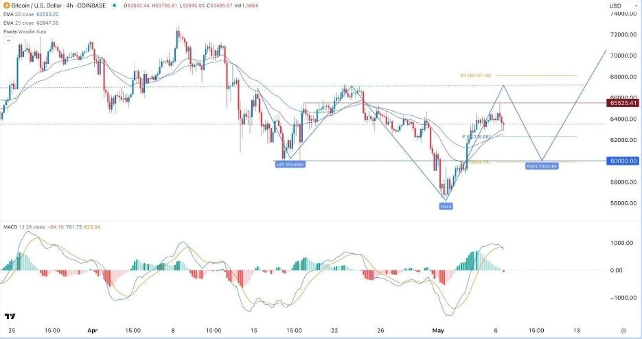 BTC/USD Hoy: Señal Forex 07/05 Gráfica | DailyForex.com