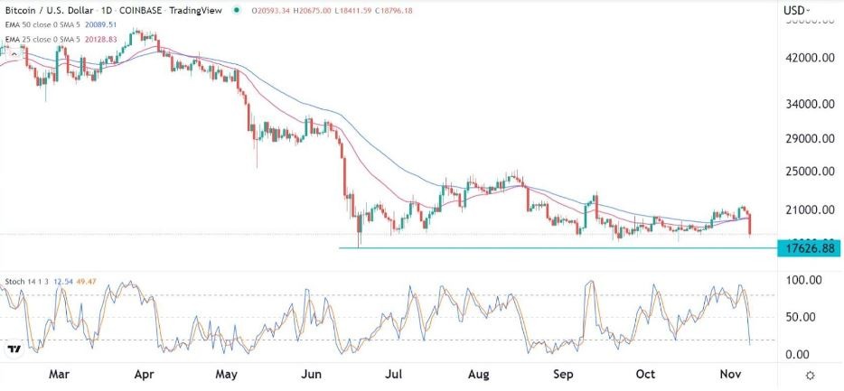 Señal Forex del BTC/USD