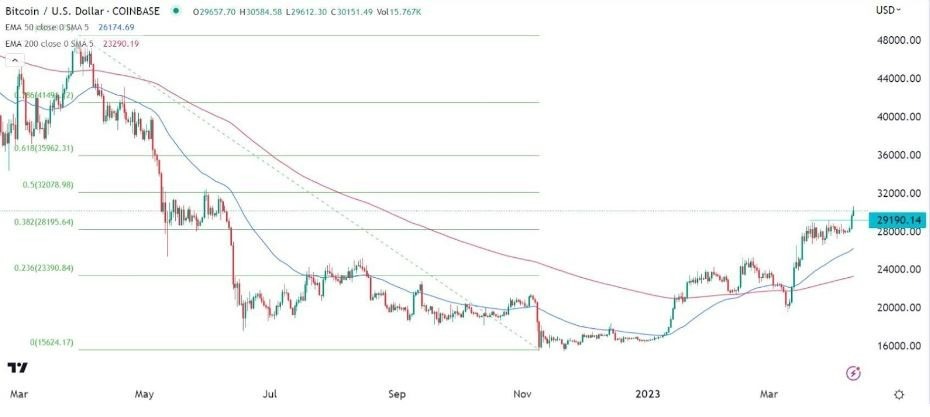 Gráfico de la Señal Forex BTC/USD