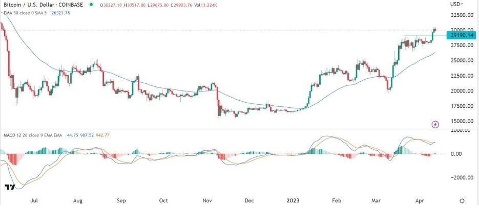 Gráfica de la Señal Forex BTC/USD