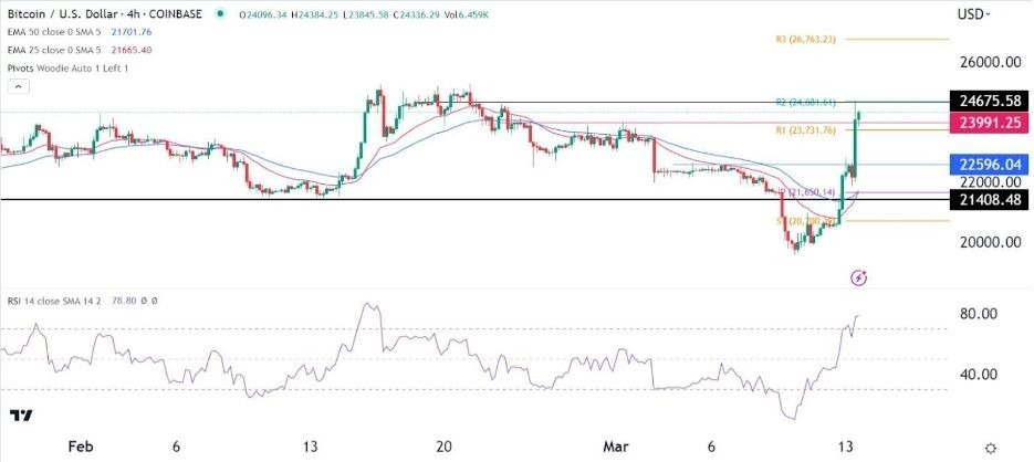 Gráfica Señal Forex del BTC/USD