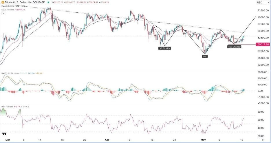 BTC/USD Hoy: Señal Forex 14/05 Gráfica | DailyForex.com