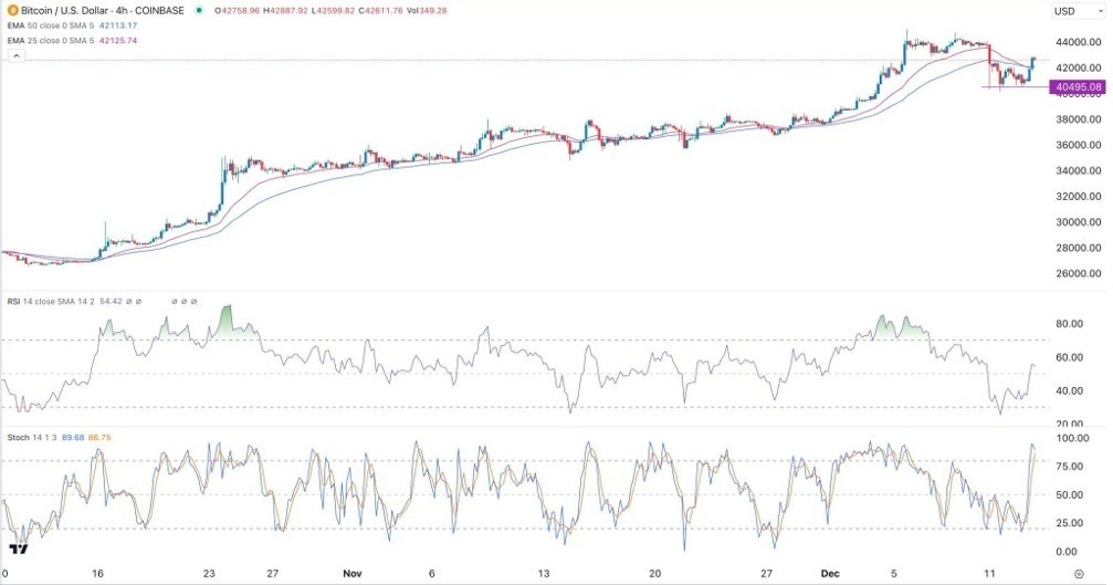 Gráfico de la Señal Forex BTC/USD 
