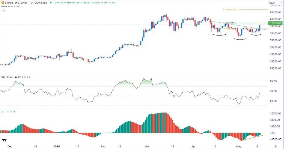 BTC/USD Hoy: Señal Forex 16/05 Gráfica | DailyForex.com