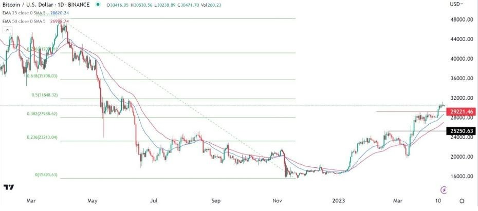 Gráfico de la Señal Forex BTC/USD