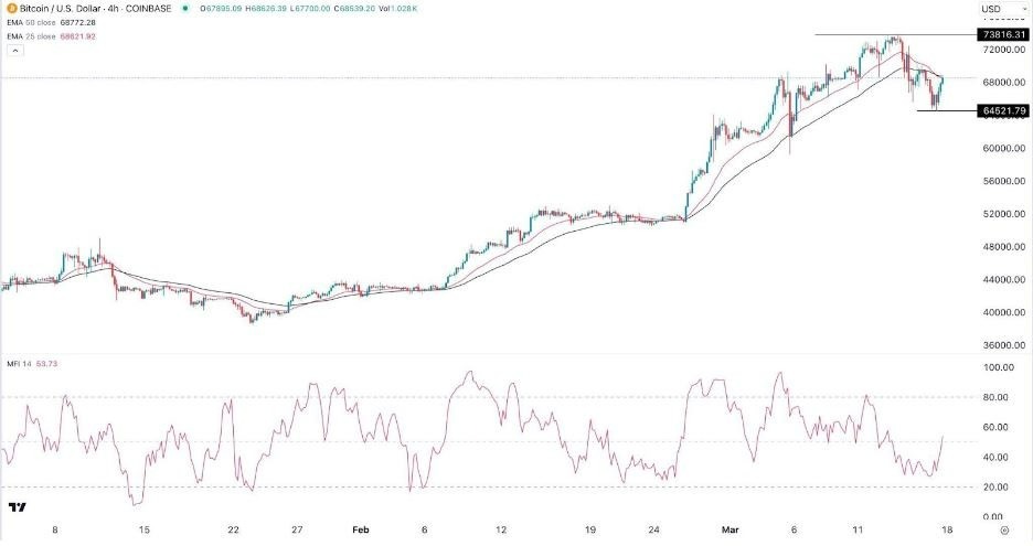 BTC/USD Hoy: Señal Forex 18/03 Gráfica | DailyForex.com