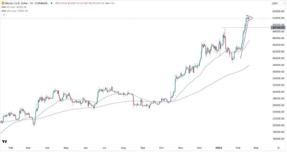 BTC/USD Hoy: Señal Forex 20/02 Gráfica | DailyForex.com