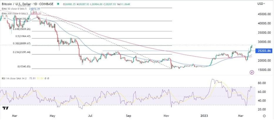 Gráfico de la Señal Forex BTC/USD