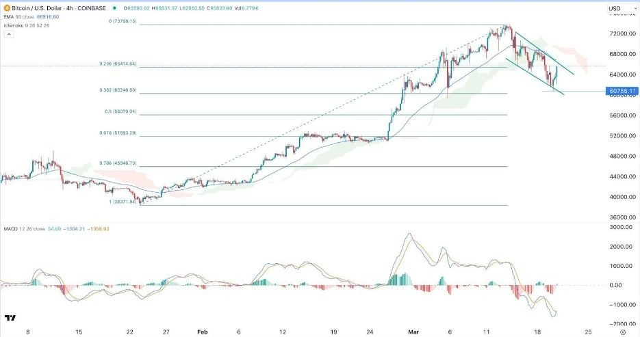 BTC/USD Hoy: Señal Forex 21/03 Gráfica | DailyForex.com