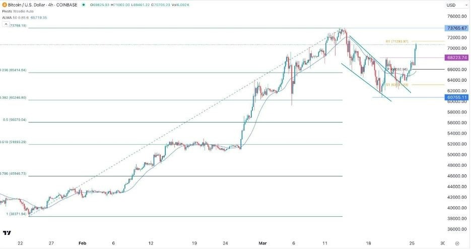 BTC/USD Hoy: Señal Forex 26/03 Gráfica | DailyForex.com