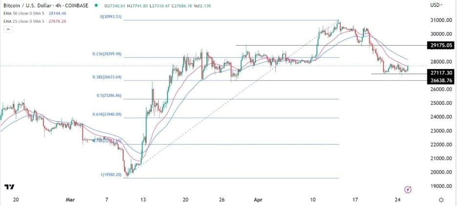 Gráfico de la Señal Forex BTC/USD