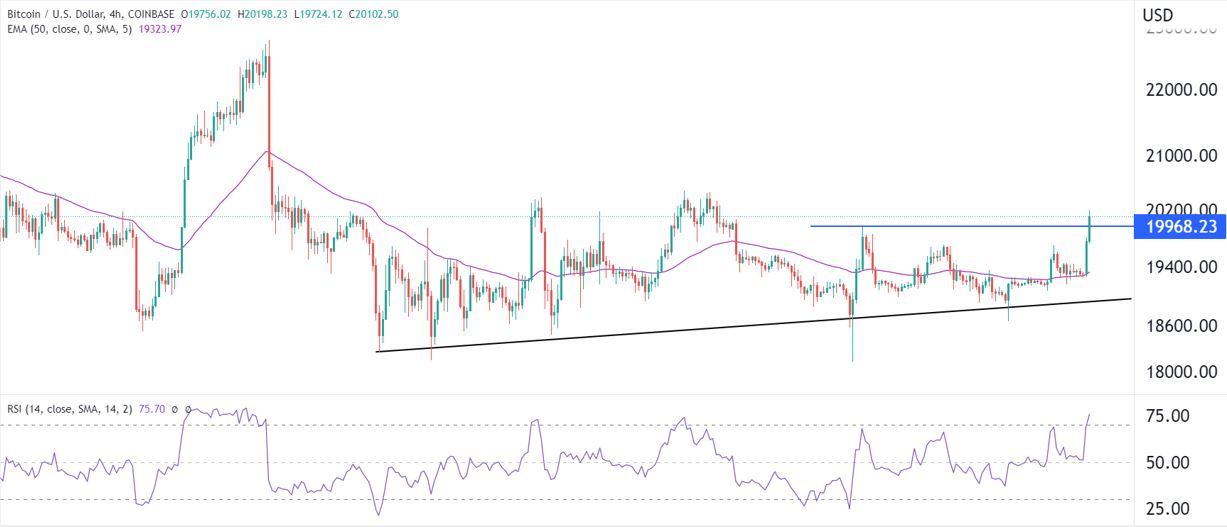 Señal Forex del BTC/USD