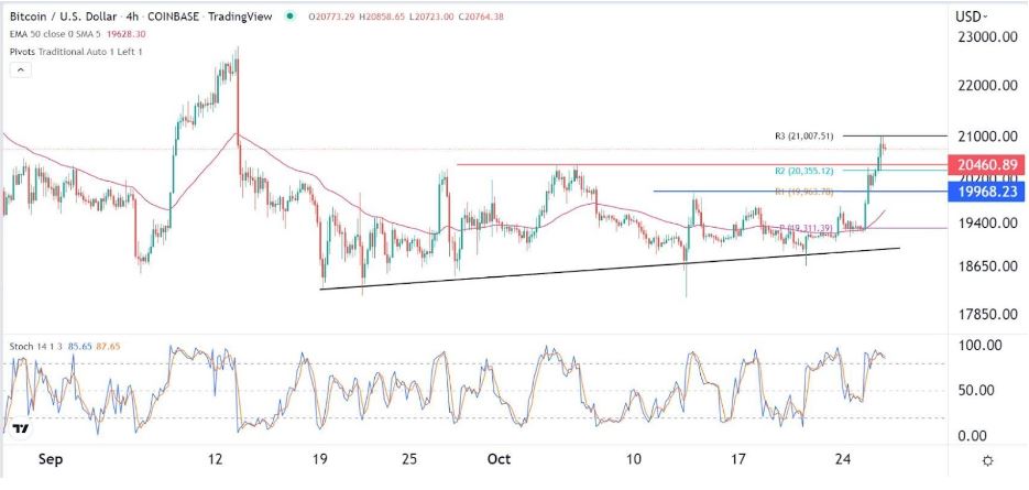 Señal Forex del BTC/USD