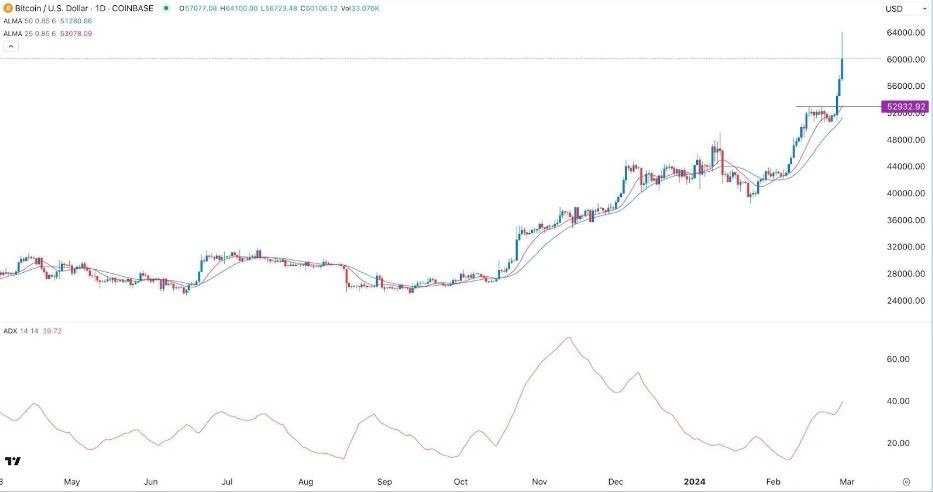 BTC/USD Hoy: Señal Forex 29/02 Gráfica | DailyForex.com
