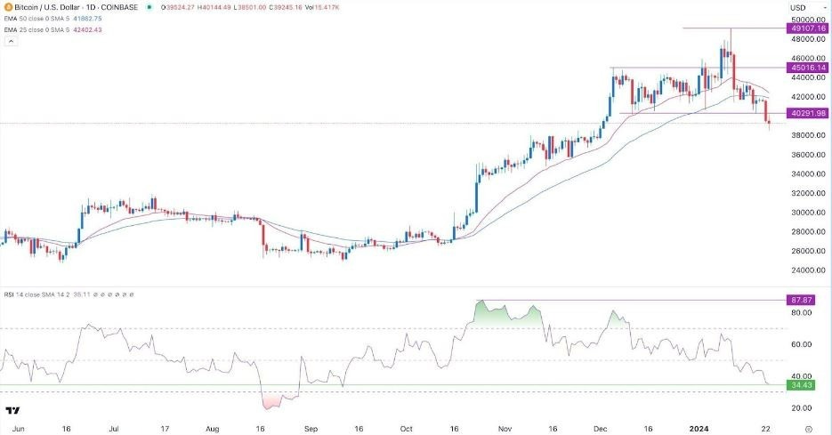 BTC/USD Hoy: Señal Forex 24/01 Gráfica 1D | DailyForex.com