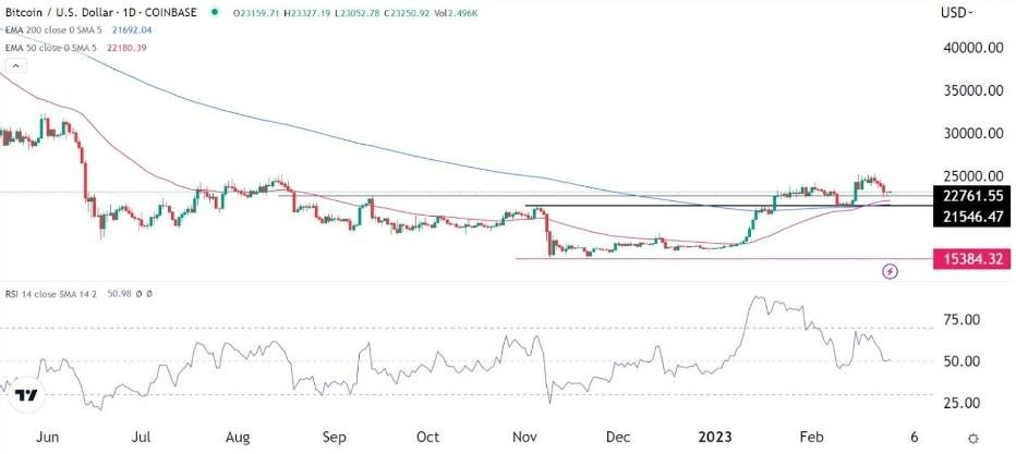 Gráfico Diario del BTC/USD Gráfico Diario del BTC/USD