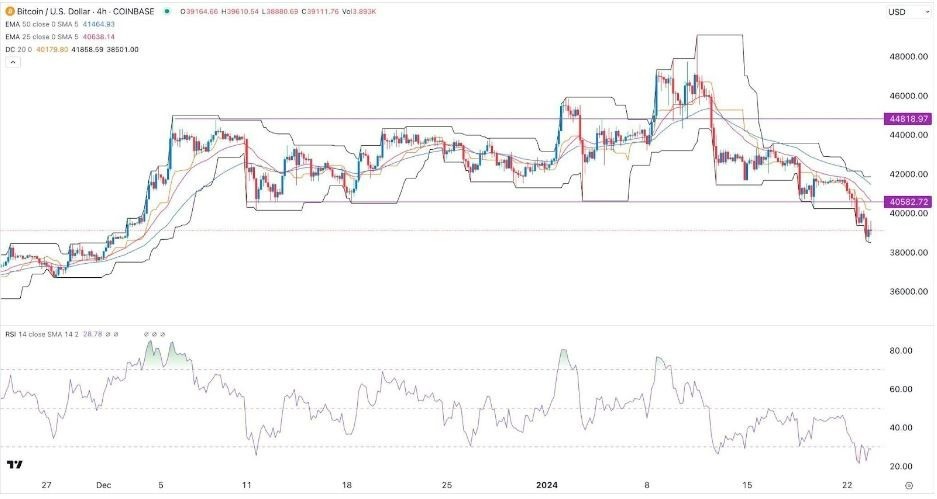 BTC/USD Hoy: Señal Forex 24/01 Gráfica 4H | DailyForex.com
