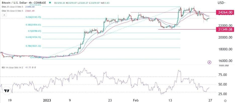 Gráfico del BTC/USD (4H) Gráfico del BTC/USD (4H)