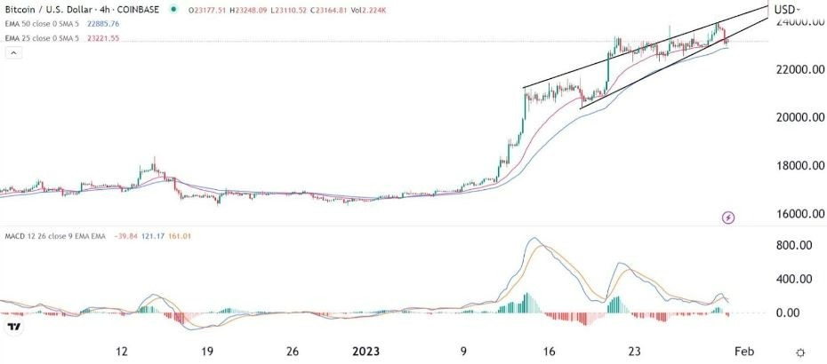 Análisis de 4 Horas del BTC/USD Análisis de 4 Horas del BTC/USD