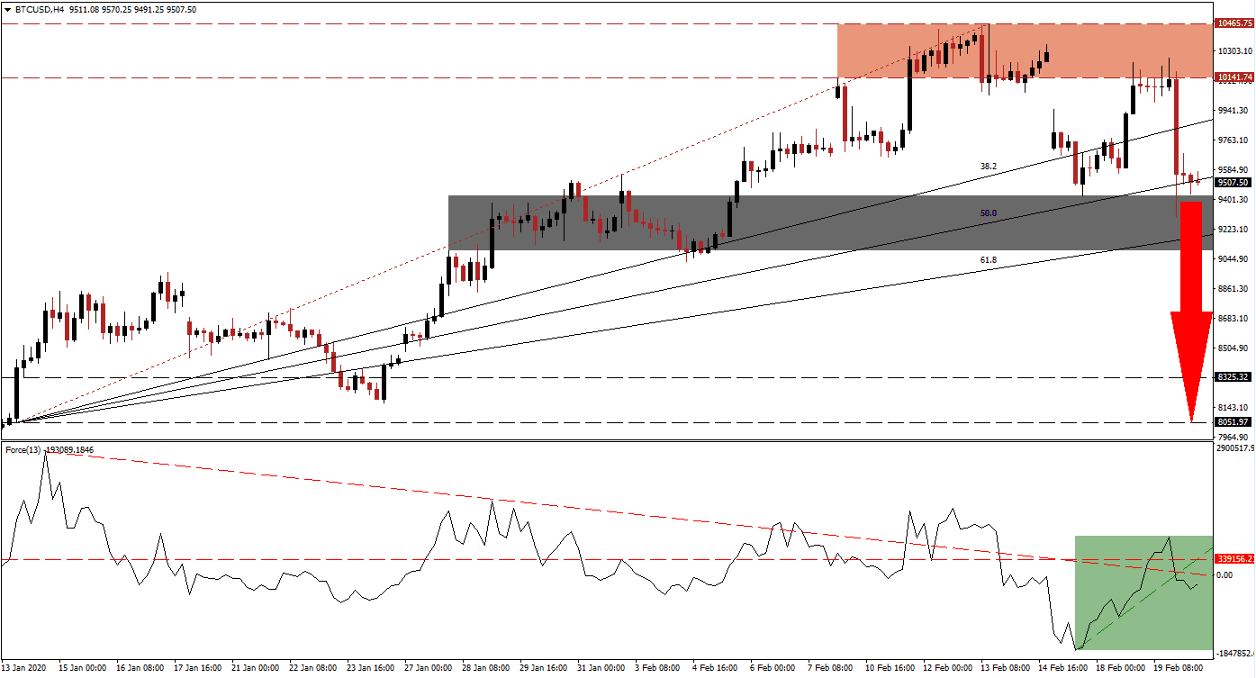 Señal Forex del par BTC/USD