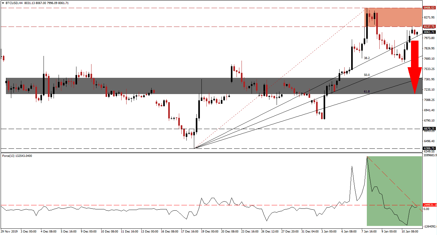 Señal Forex del par BTC/USD