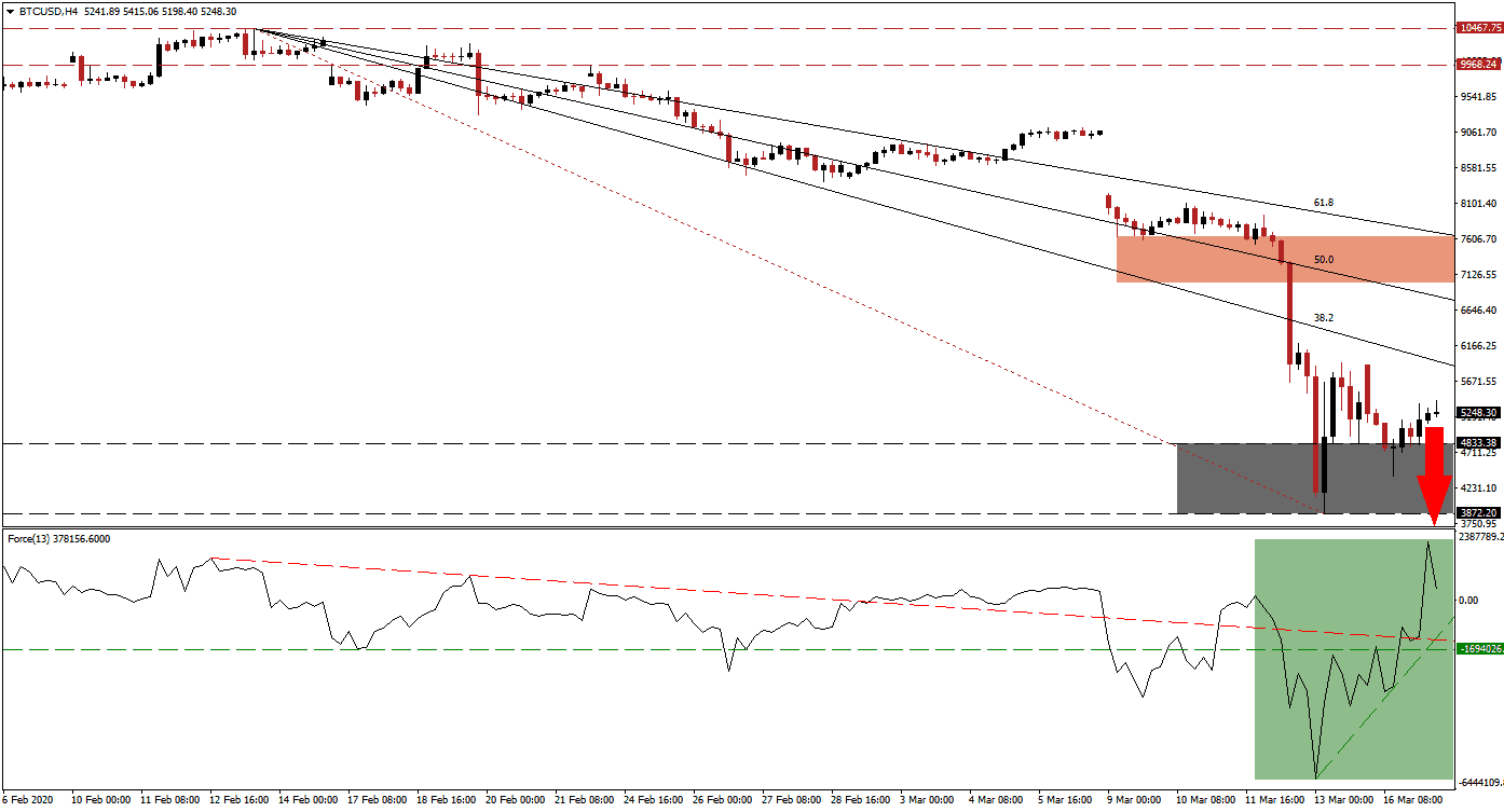 Señal Forex del Par BTC/USD