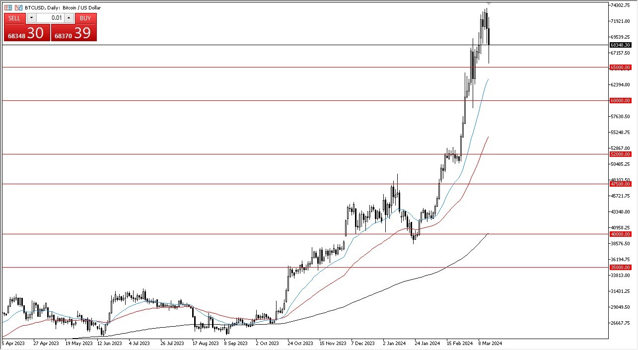 BTC/USD Forecast Today 18/3 Preparing for a Pullback (Graph) BTC/USD Forecast Today 18/3 Preparing for a Pullback (Graph)