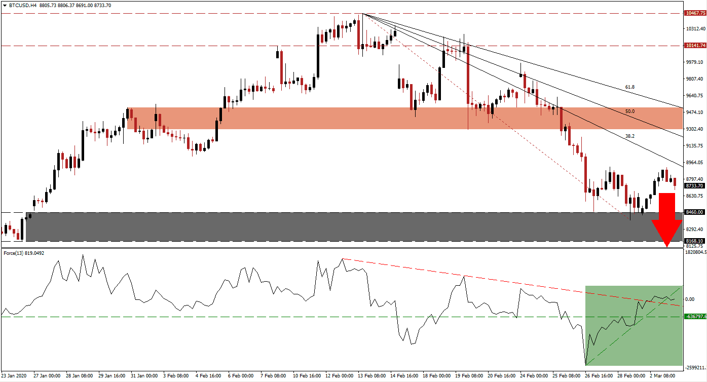 Señal Forex del par BTC/USD