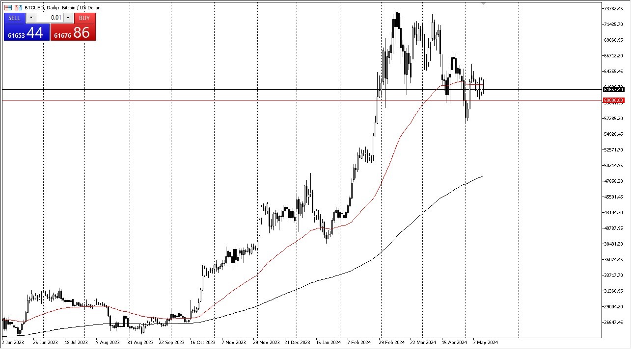 BTC/USD Forecast Today 15/5: Support Below Levels (graph)