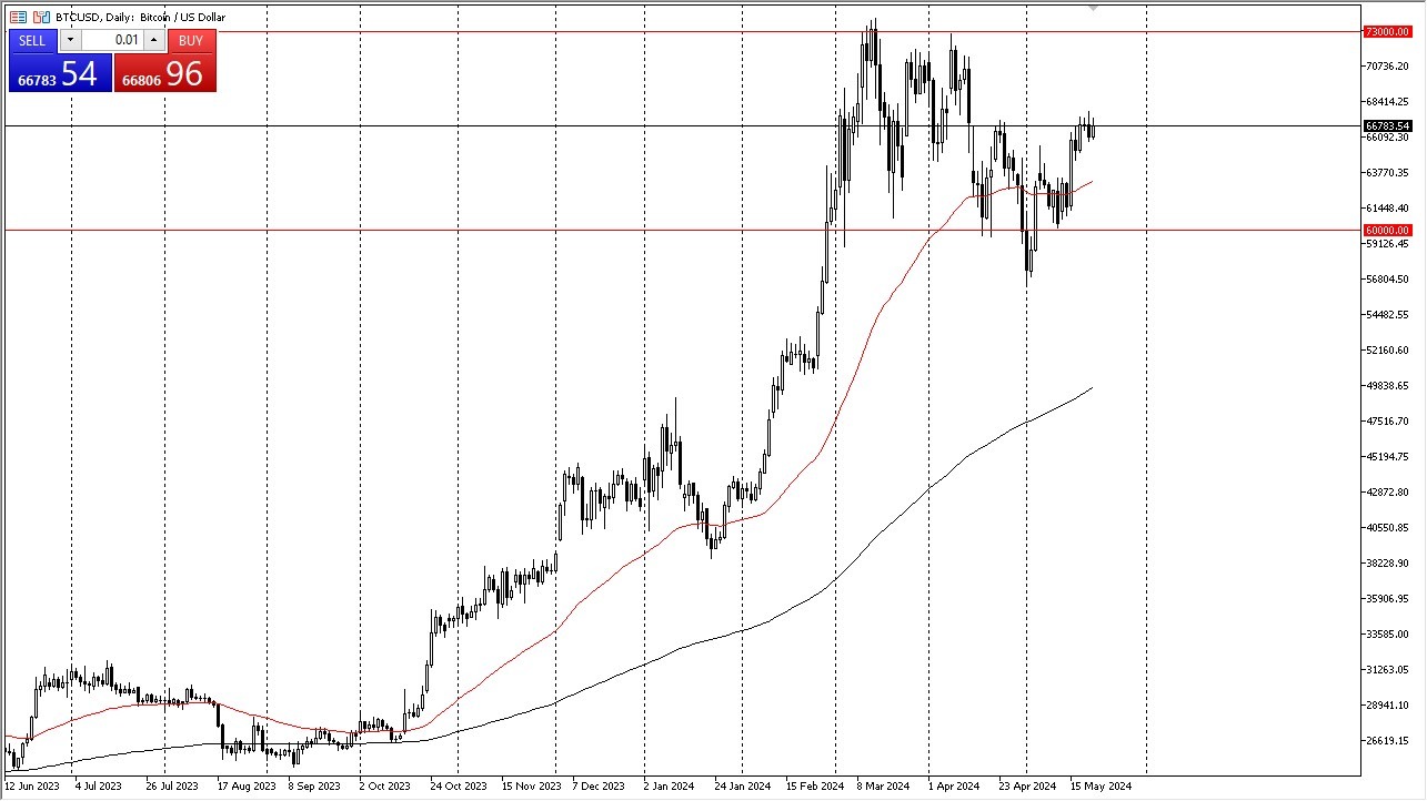 BTC/USD Forecast Today 21/5: Pressures Resistance (graph)