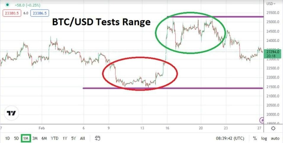 Pronóstico del BTC/USD para Marzo 
