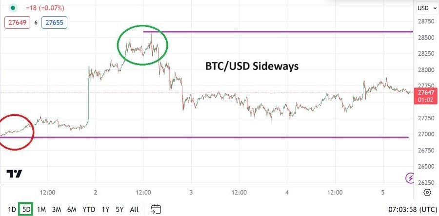 Gráfico del Análisis Técnico BTC/USD