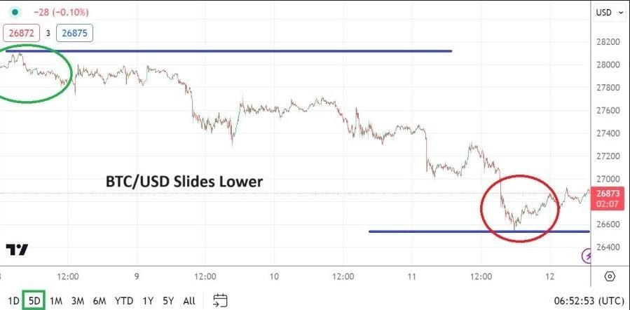 Gráfico del Análisis Técnico BTC/USD