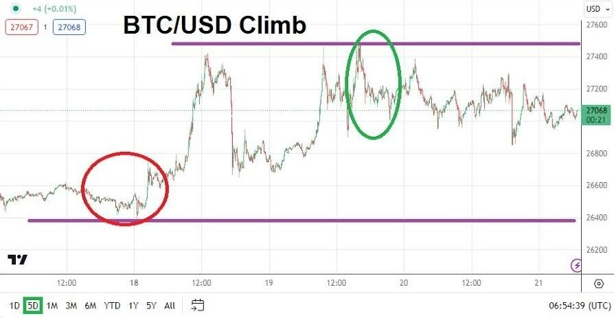 Gráfico del Análisis Técnico BTC/USD
